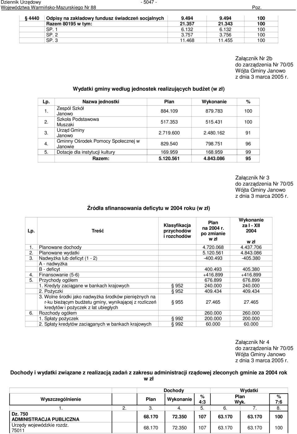 Urząd Gminy Janowo 2.719.600 2.480.162 91 4. Gminny Ośrodek Pomocy Społecznej w Janowie 829.540 798.751 96 5. Dotacje dla instytucji kultury 169.959 168.959 99 Razem: 5.120.561 4.843.