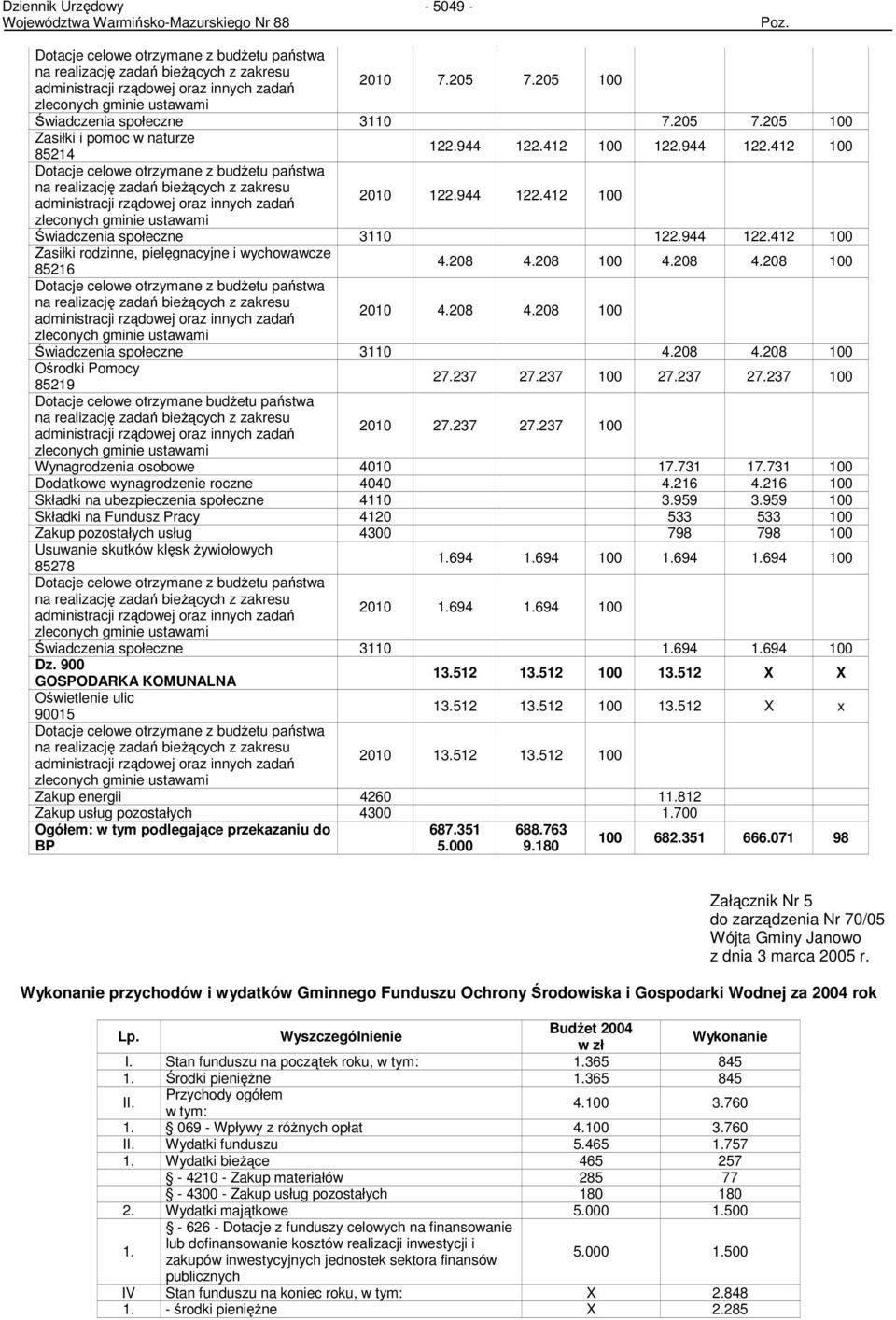 412 122.944 122.412 Dotacje celowe otrzymane z budŝetu państwa na realizację zadań bieŝących z zakresu administracji rządowej oraz innych zadań 2010 122.944 122.412 zleconych gminie ustawami Świadczenia społeczne 3110 122.