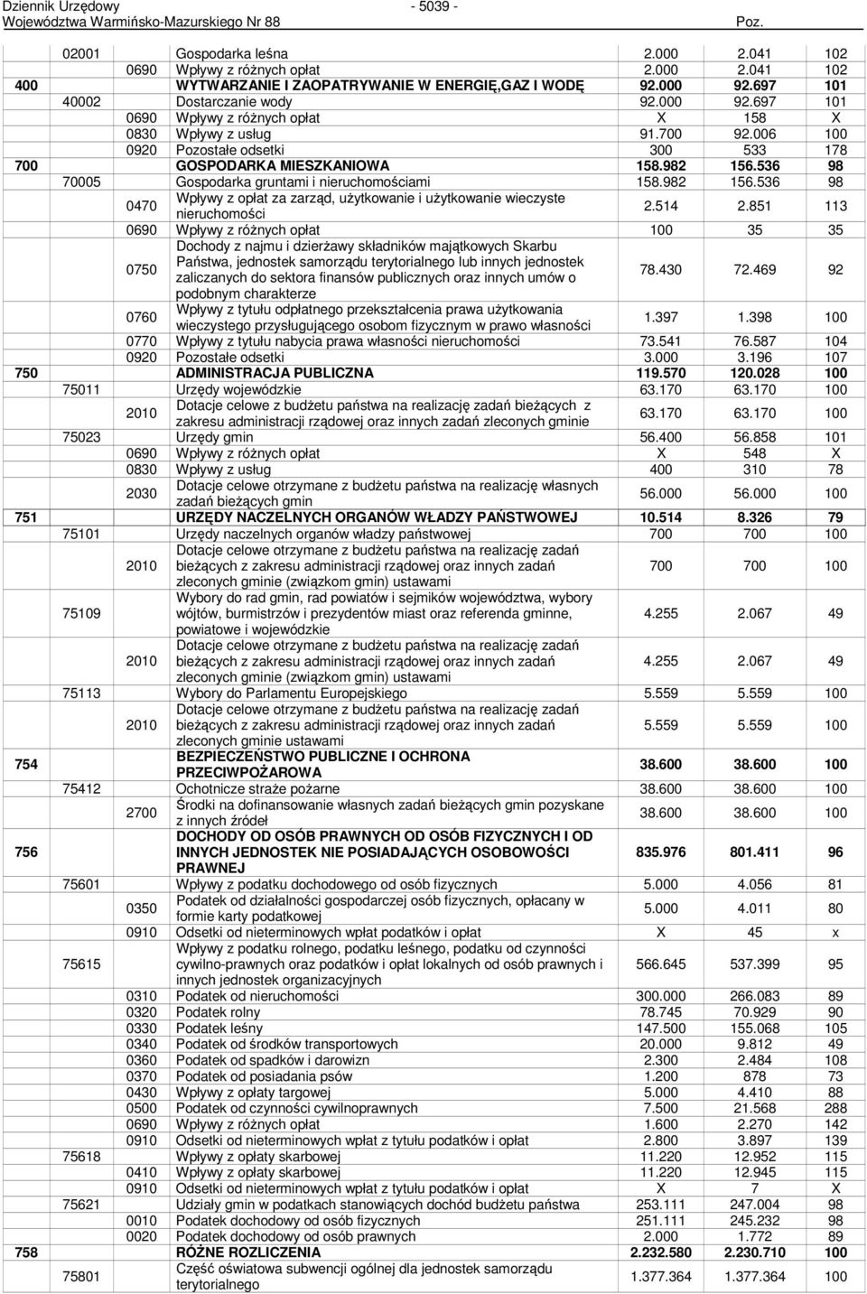 536 98 70005 Gospodarka gruntami i nieruchomościami 158.982 156.536 98 0470 Wpływy z opłat za zarząd, uŝytkowanie i uŝytkowanie wieczyste nieruchomości 2.514 2.