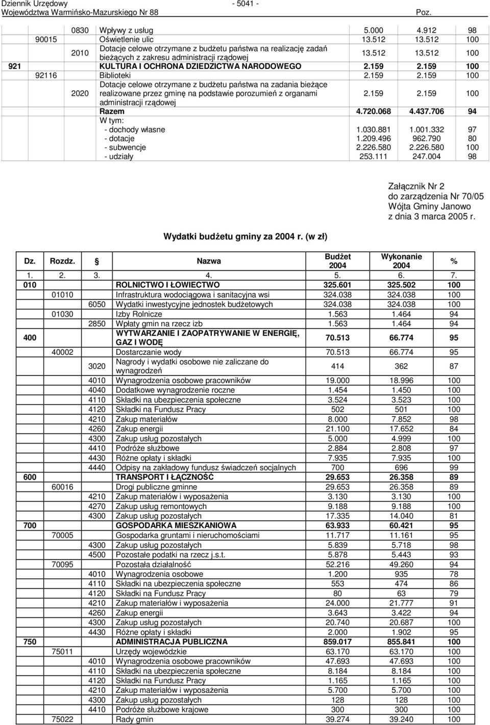 720.068 4.437.706 94 W tym: - dochody własne - dotacje - subwencje - udziały 1.030.881 1.209.496 2.226.580 253.111 1.001.332 962.790 2.226.580 247.004 97 80 98 Wydatki budŝetu gminy za 2004 r.