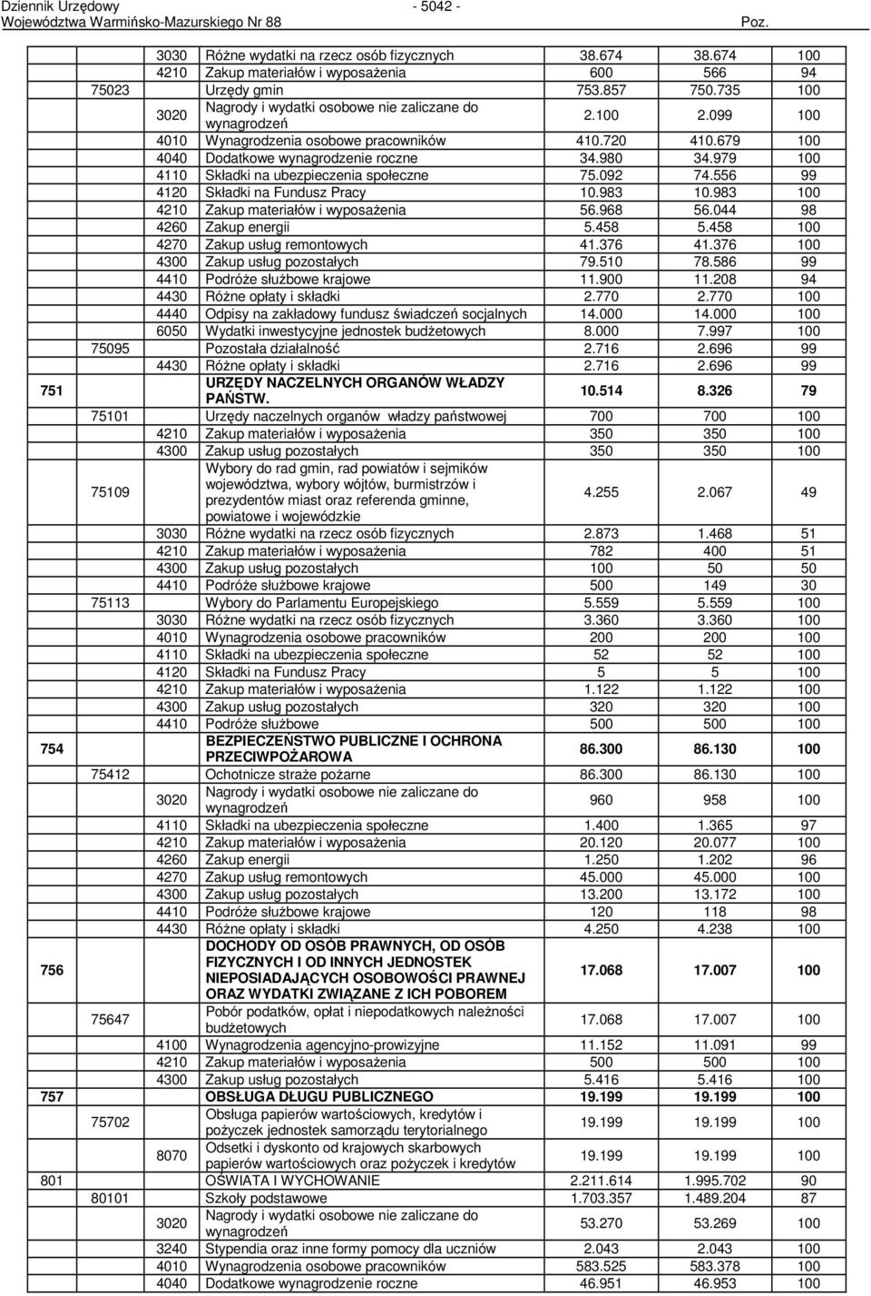 979 4110 Składki na ubezpieczenia społeczne 75.092 74.556 99 4120 Składki na Fundusz Pracy 10.983 10.983 4210 Zakup materiałów i wyposaŝenia 56.968 56.044 98 4260 Zakup energii 5.458 5.