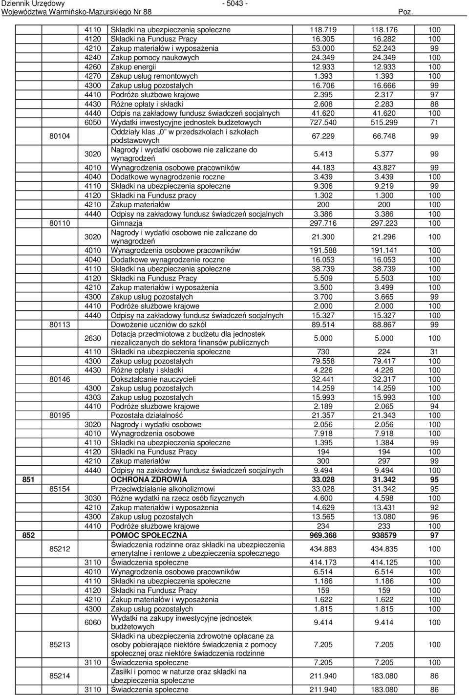 608 2.283 88 4440 Odpis na zakładowy fundusz świadczeń socjalnych 41.620 41.620 6050 Wydatki inwestycyjne jednostek budŝetowych 727.540 515.