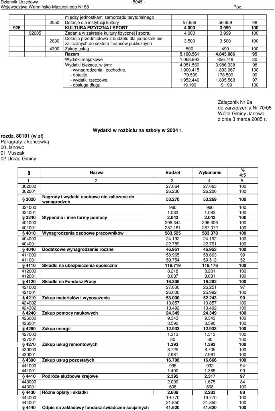 500 4300 Zakup usług 500 499 Razem 5.120.561 4.843.086 95 Wydatki majątkowe 1.068.992 856.748 80 Wydatki bieŝące, w tym: - wynagrodzenia i pochodne, - dotacje, - wydatki rzeczowe, - obsługa długu 4.