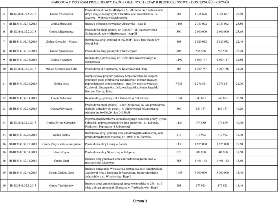2013 Gmina Zbąszynek Budowa północnej obwodnicy Zbąszynka - Etap II 1 165 2 783 092 2 783 092 23,80 6 IB-III.3141.32.7.2013 Gmina Międzyrzecz 7 IB-III.3141.32.13.2013 Gmina Nowa Sól - Miasto Przebudowa drogi gminnej nr 102151F - ul.