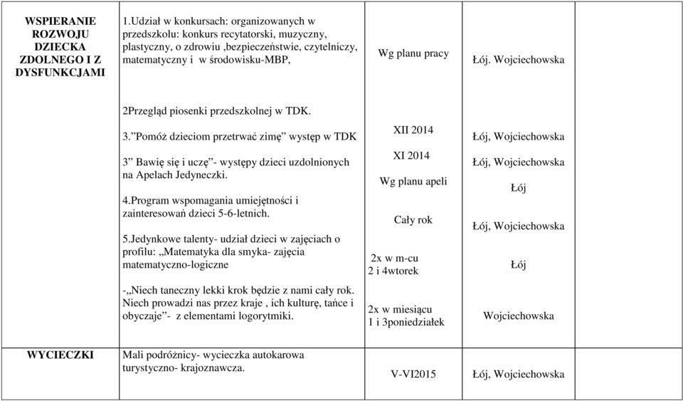 2Przegląd piosenki przedszkolnej w TDK. 3. Pomóż dzieciom przetrwać zimę występ w TDK XII 2014, 3 Bawię się i uczę - występy dzieci uzdolnionych na Apelach Jedyneczki. 4.