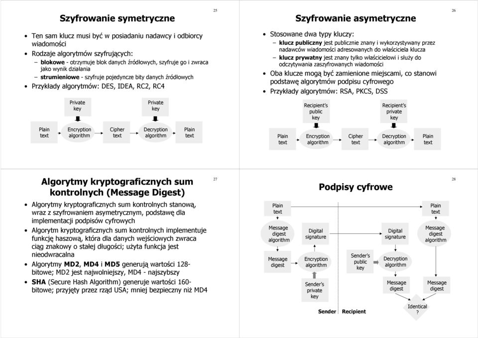 publicznie znany i wykorzystywany przez nadawców wiadomości adresowanych do właściciela klucza klucz prywatny jest znany tylko właścicielowi i służy do odczytywania zaszyfrowanych wiadomości Oba