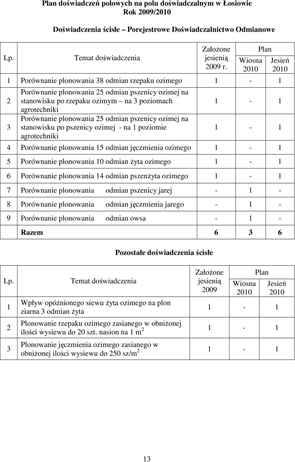 25 odmian pszenicy ozimej na stanowisku po pszenicy ozimej - na 1 poziomie agrotechniki Plan Jesień 2010 1-1 1-1 4 Porównanie plonowania 15 odmian jęczmienia ozimego 1-1 5 Porównanie plonowania 10