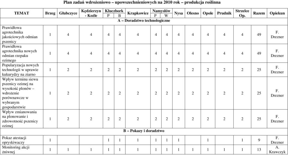 Brzeg Głubczyce Plan zadań wdroŝeniowo upowszechnieniowych na 2010 rok produkcja roślinna Kędzierzyn Kluczbork Namysłów Krapkowice - Koźle P B P W A Doradztwo technologiczne Nysa Olesno Opole Prudnik