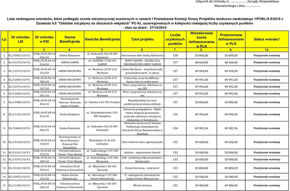 5 "Oddolne inicjatywy na obszarach wiejskich" PO KL uszeregowanych w kolejności malejącej liczby uzyskanych punktów - stan na dzień: 27/10/2010 Nr wniosku LSI Nr wniosku w KSI Nazwa Beneficjenta