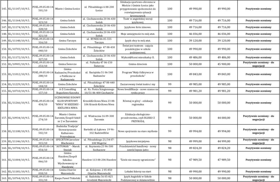 155. KL/10710/10/9.5. 501/10 323/10 328/10 321/10 316/10 040/10 327/10 253/10 288/10 144/10 157/10 Miasto i Łosice Sońsk Sońsk Sońsk Tarczyn Żelechów Sońsk Świercze Radzanów/Przedszkol e Publiczne w