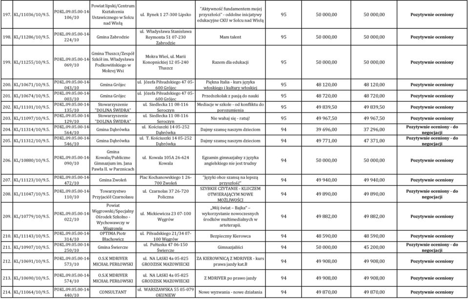 Władysława Stanisława Reymonta 51 07-230 Zabrodzie Mam talent 95 50 000,00 50 000,00 Pozytywnie oceniony 199. KL/11255/10/9.5. 069/10 Tłuszcz/Zespół Szkół im.