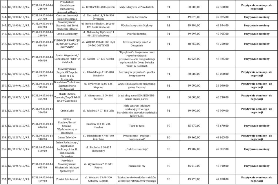 253. KL/11011/10/9.5. 254. KL/11217/10/9.5. 255. KL/11199/10/9.5. 256. KL/10967/10/9.5. 216/10 204/10 072/10 248/10 Przedszkole Niepubliczne Puchatkowo, Agnieszka Głasek Centrum Innowacji Daniel