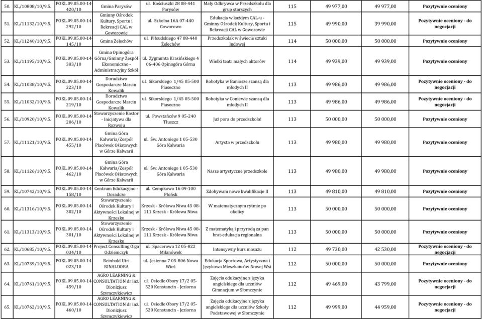 Kowalik Doradztwo Gospodarcze Marcin Kowalik Kastor - Inicjatywa dla Rozwoju Góra Kalwaria/Zespół Placówek Ośiatowych w Górze Kalwarii ul. Kościuszki 28 08-441 Parysów ul.