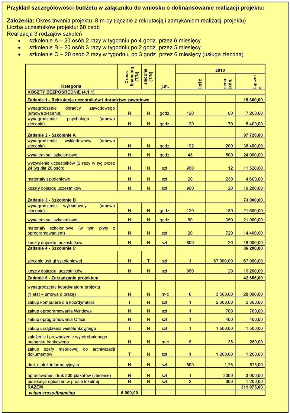 projektu) Liczba uczestników projektu: 60 osób Realizacja 3 rodzajów szkoleń szkolenie A 20 osób 2 razy w tygodniu po 4 godz. przez 6 miesięcy szkolenie B 20 osób 3 razy w tygodniu po 2 godz.