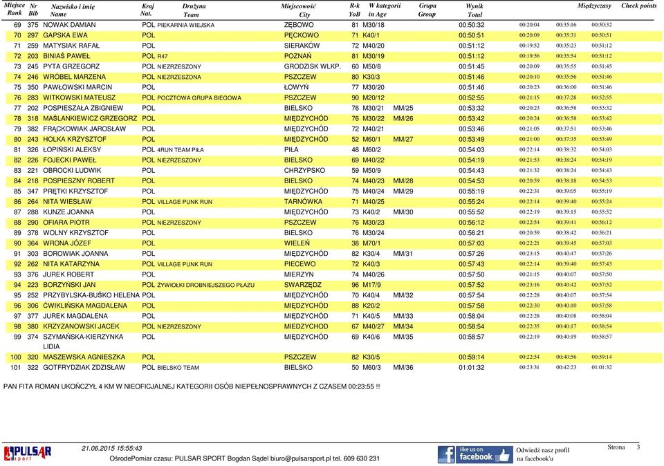 60 M50/8 00:5:45 00:0:09 00:5:55 00:5:45 74 46 WRÓBEL MARZENA POL NIEZRZESZONA PSZCZEW 80 K0/ 00:5:46 00:0:0 00:5:56 00:5:46 75 50 PAWŁOWSKI MARCIN POL ŁOWYŃ 77 M0/0 00:5:46 00:0: 00:6:00 00:5:46 76