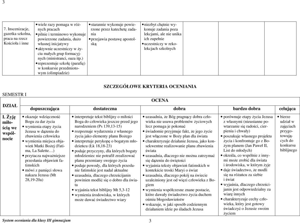 ) reprezentuje szkołę (parafię) w konkursie przedmiotowym (olimpiadzie) starannie wykonuje powierzone przez katechetę zadania przejawia postawę apostolską niezbyt chętnie wykonuje zadania poza