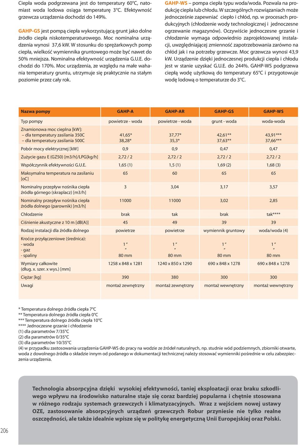 W stosunku do sprężarkowych pomp ciepła, wielkość wymiennika gruntowego może być nawet do 50% mniejsza. Nominalna efektywność urządzenia G.U.E. dochodzi do 170%.