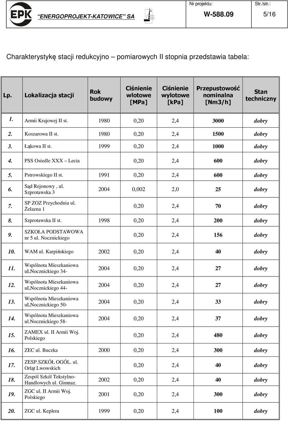 1980 0,20 2,4 1500 dobry 3. Łąkowa II st. 1999 0,20 2,4 1000 dobry 4. PSS Osiedle XXX Lecia 0,20 2,4 600 dobry 5. Pstrowskiego II st. 1991 0,20 2,4 600 dobry 6. 7. Sąd Rejonowy, ul.