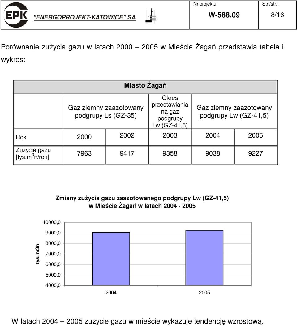 Żagań Okres przestawiania na gaz podgrupy Lw (GZ-41,5) Gaz ziemny zaazotowany podgrupy Lw (GZ-41,5) Rok 2000 2002 2003 2004 2005 Zużycie gazu [tys.