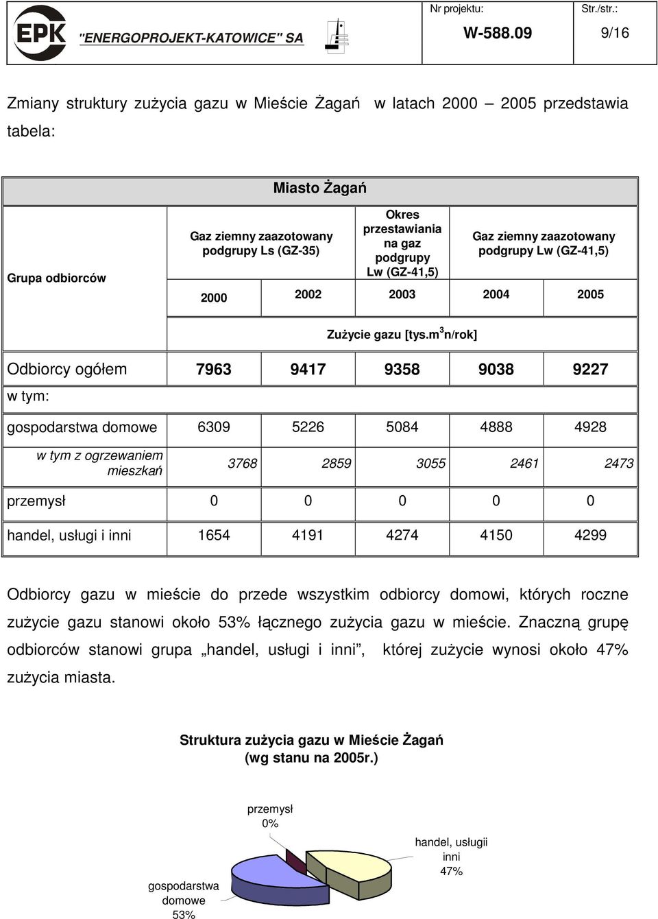 podgrupy Lw (GZ-41,5) Gaz ziemny zaazotowany podgrupy Lw (GZ-41,5) 2000 2002 2003 2004 2005 Zużycie gazu [tys.