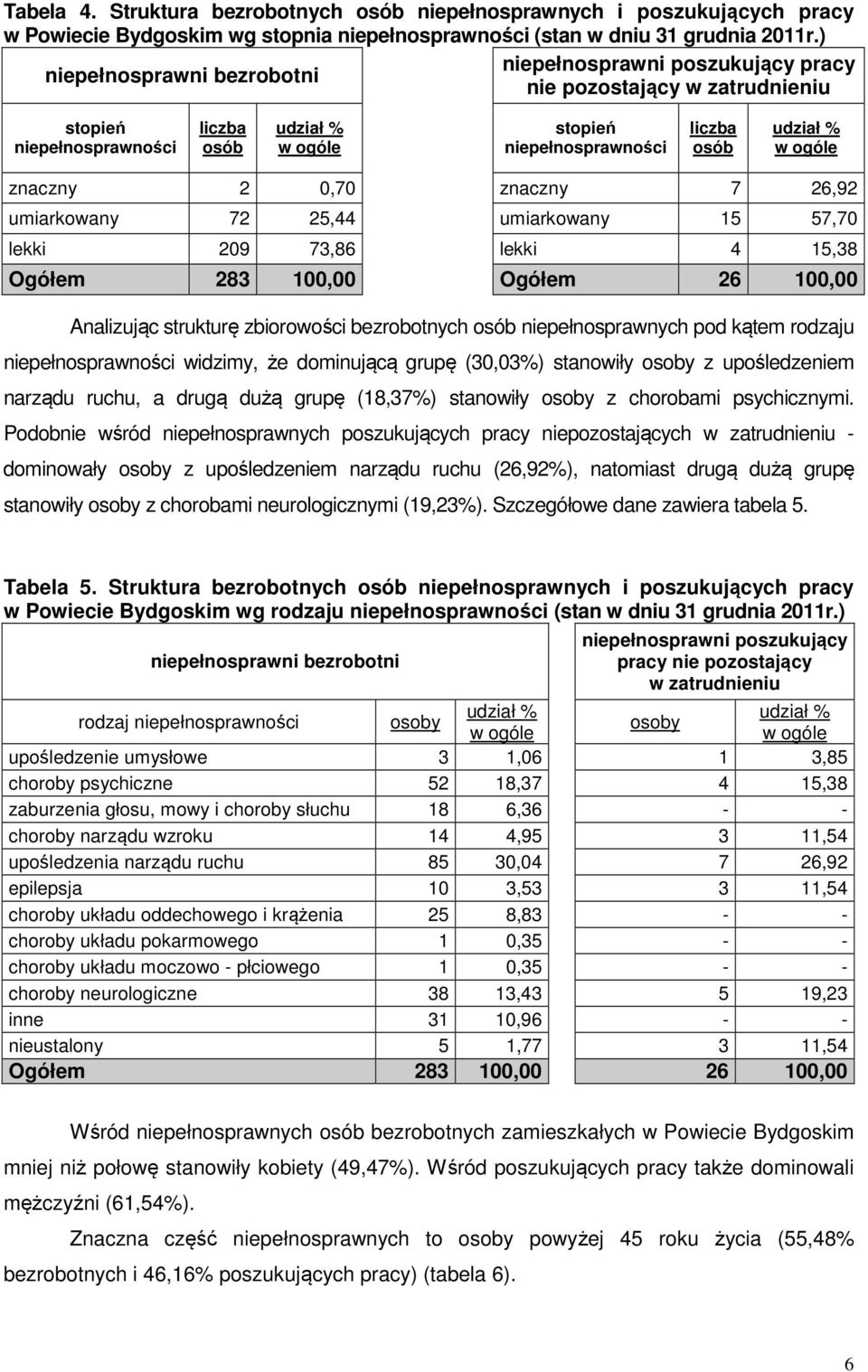 ogóle znaczny 2 0,70 znaczny 7 26,92 umiarkowany 72 25,44 umiarkowany 15 57,70 lekki 209 73,86 lekki 4 15,38 Ogółem 283 100,00 Ogółem 26 100,00 Analizując strukturę zbiorowości bezrobotnych osób