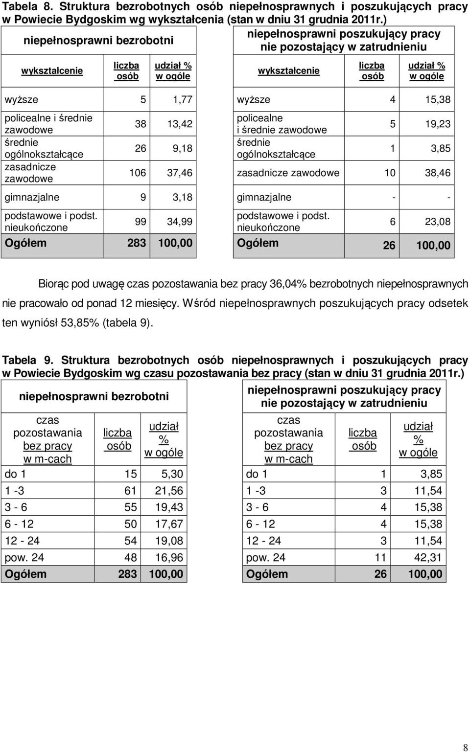 wyższe 4 15,38 policealne i średnie zawodowe średnie ogólnokształcące zasadnicze zawodowe 38 13,42 26 9,18 policealne i średnie zawodowe średnie ogólnokształcące 5 19,23 1 3,85 106 37,46 zasadnicze