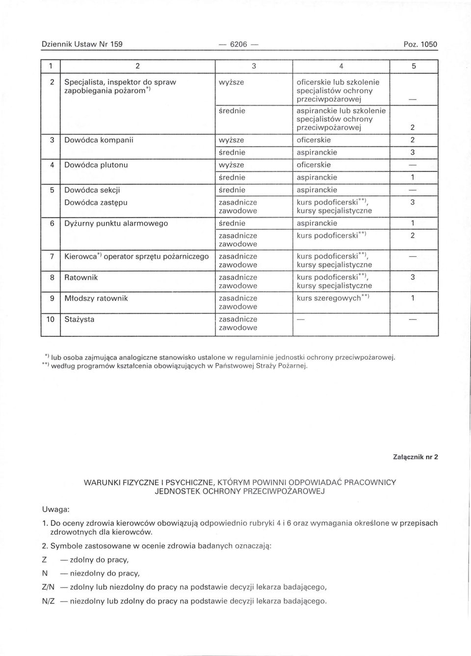 ochrony przeciwpożarowej 2 3 Dowódca kompanii w y ższe oficerskie 2 ś rednie aspiranckie 3 4 Dowódca plutonu wy ższe oficerskie - średnie aspiranckie 1 5 Dowódca sekcji średnie aspiranckie - Dowódca