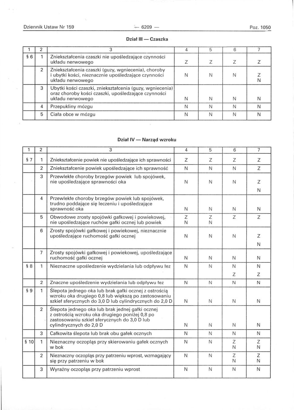 nerwowego 4 Przepukliny mózgu 5 Ciała obce w mózgu Dział IV - arząd wzroku 7 1 niekształcenie powiek nie upośledzające ich sprawności 2 niekształcenie powiek upośledzające ich sprawność 3 Przewlekłe