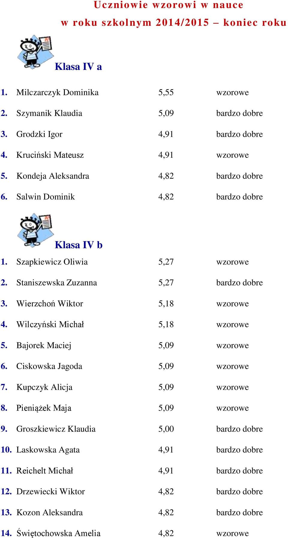 Wierzchoń Wiktor 5,18 wzorowe 4. Wilczyński Michał 5,18 wzorowe 5. Bajorek Maciej 5,09 wzorowe 6. Ciskowska Jagoda 5,09 wzorowe 7. Kupczyk Alicja 5,09 wzorowe 8. Pieniążek Maja 5,09 wzorowe 9.