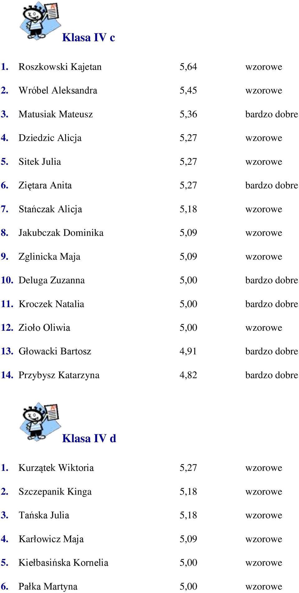 Deluga Zuzanna 5,00 bardzo dobre 11. Kroczek Natalia 5,00 bardzo dobre 12. Zioło Oliwia 5,00 wzorowe 13. Głowacki Bartosz 4,91 bardzo dobre 14.