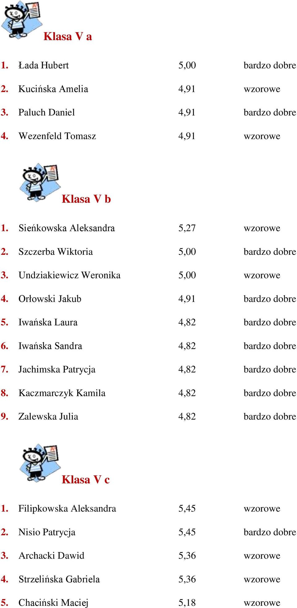 Iwańska Laura 4,82 bardzo dobre 6. Iwańska Sandra 4,82 bardzo dobre 7. Jachimska Patrycja 4,82 bardzo dobre 8. Kaczmarczyk Kamila 4,82 bardzo dobre 9.