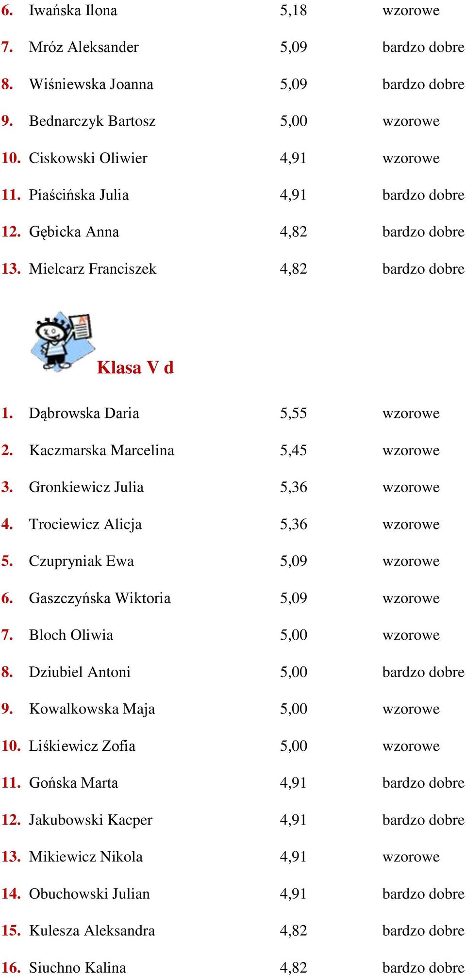 Gronkiewicz Julia 5,36 wzorowe 4. Trociewicz Alicja 5,36 wzorowe 5. Czupryniak Ewa 5,09 wzorowe 6. Gaszczyńska Wiktoria 5,09 wzorowe 7. Bloch Oliwia 5,00 wzorowe 8.