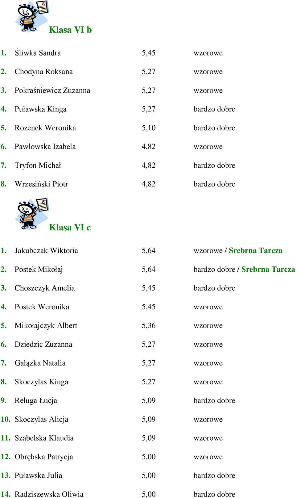 Postek Mikołaj 5,64 bardzo dobre / Srebrna Tarcza 3. Choszczyk Amelia 5,45 bardzo dobre 4. Postek Weronika 5,45 wzorowe 5. Mikołajczyk Albert 5,36 wzorowe 6. Dziedzic Zuzanna 5,27 wzorowe 7.
