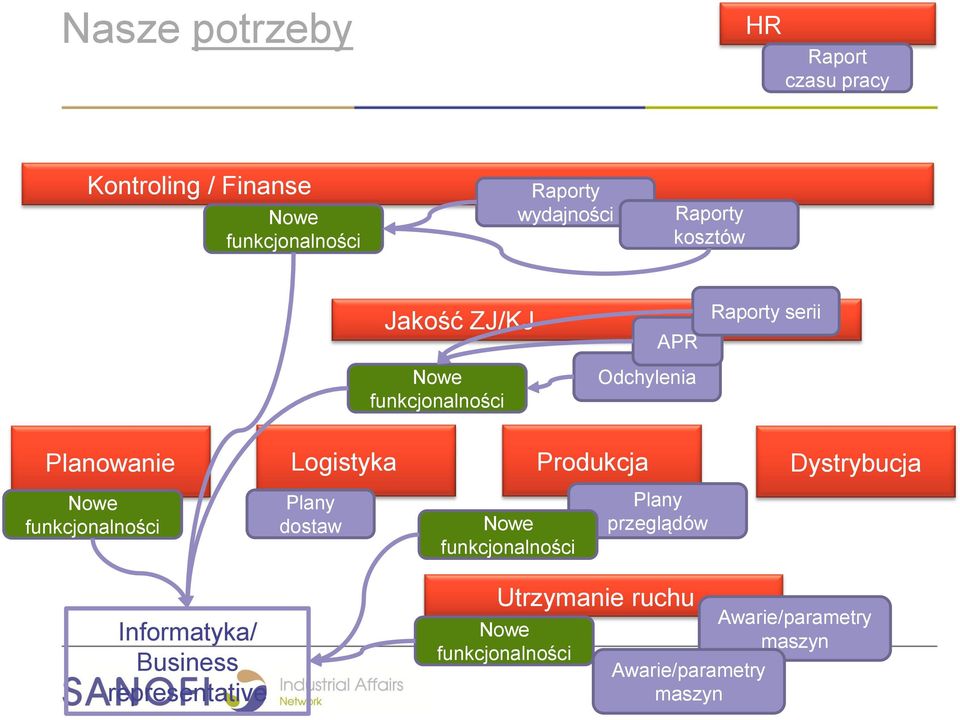 Produkcja Dystrybucja Nowe funkcjonalności Plany dostaw Nowe funkcjonalności Plany przeglądów