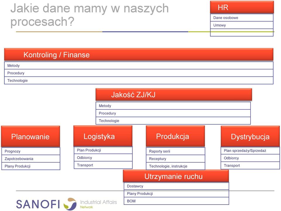 Technologie Planowanie Logistyka Produkcja Dystrybucja Prognozy Plan Produkcji Raporty serii Plan