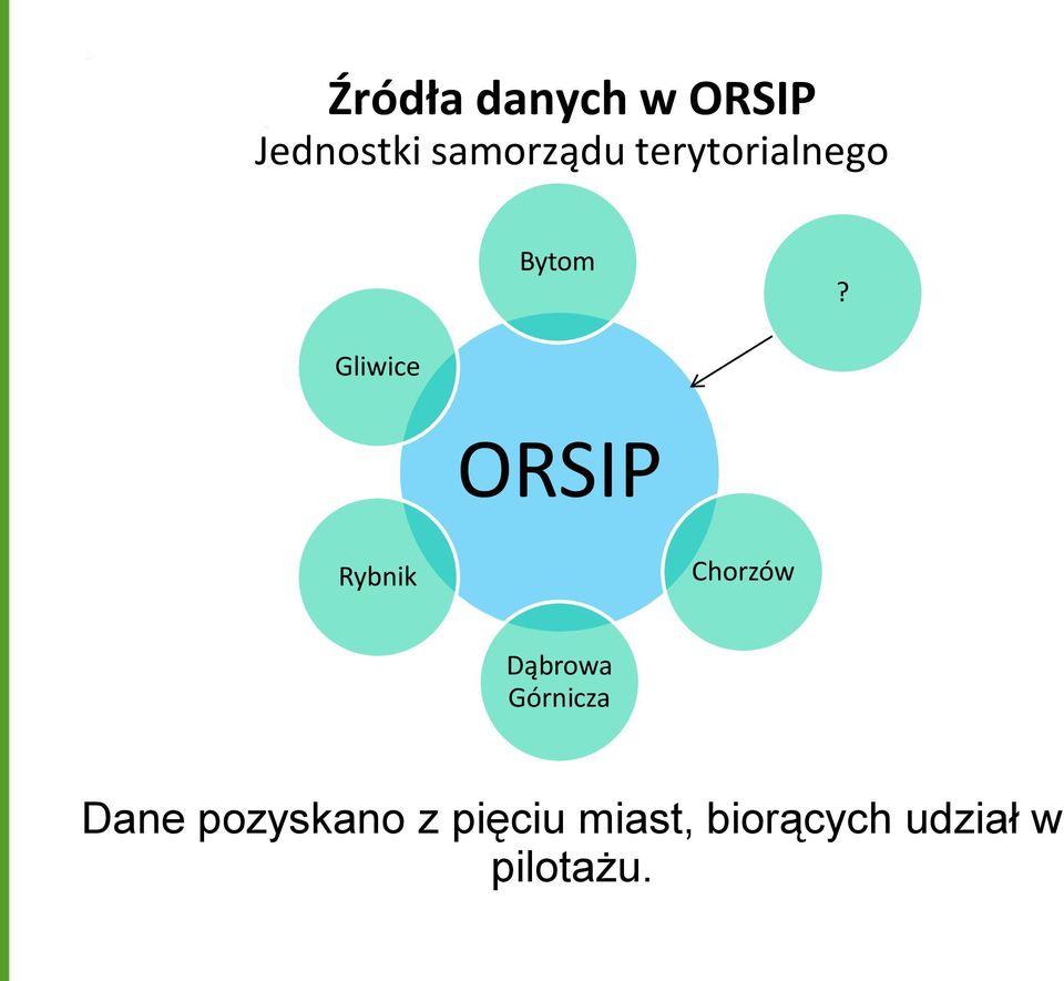 Gliwice ORSIP Rybnik Chorzów Dąbrowa