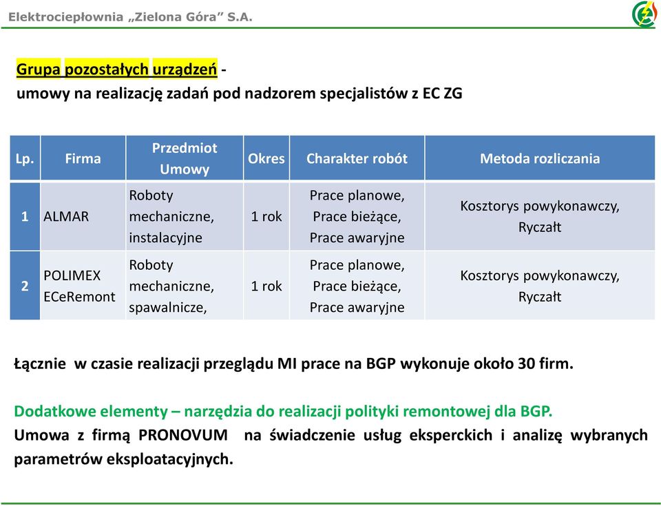 rok Prace planowe, Prace bieżące, Prace awaryjne Prace planowe, Prace bieżące, Prace awaryjne Kosztorys powykonawczy, Ryczałt Kosztorys powykonawczy, Ryczałt Łącznie w