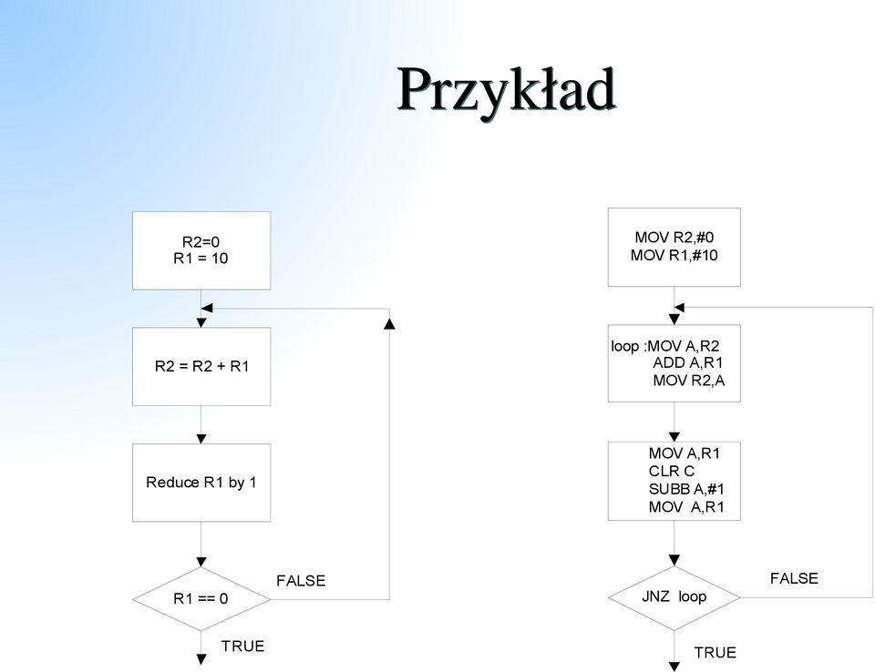 R2,A Reduce R1 by 1 MOV A,R1 CLR C SUBB