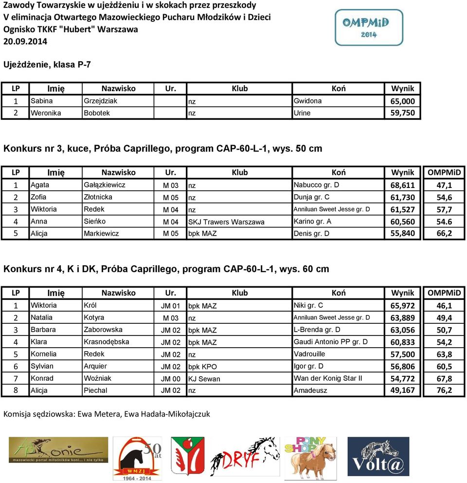 C 61,730 54,6 3 Wiktoria Redek M 04 nz Anniluan Sweet Jesse gr. D 61,527 57,7 4 Anna Sieńko M 04 SKJ Trawers Warszawa Karino gr. A 60,560 54.6 5 Alicja Markiewicz M 05 bpk MAZ Denis gr.