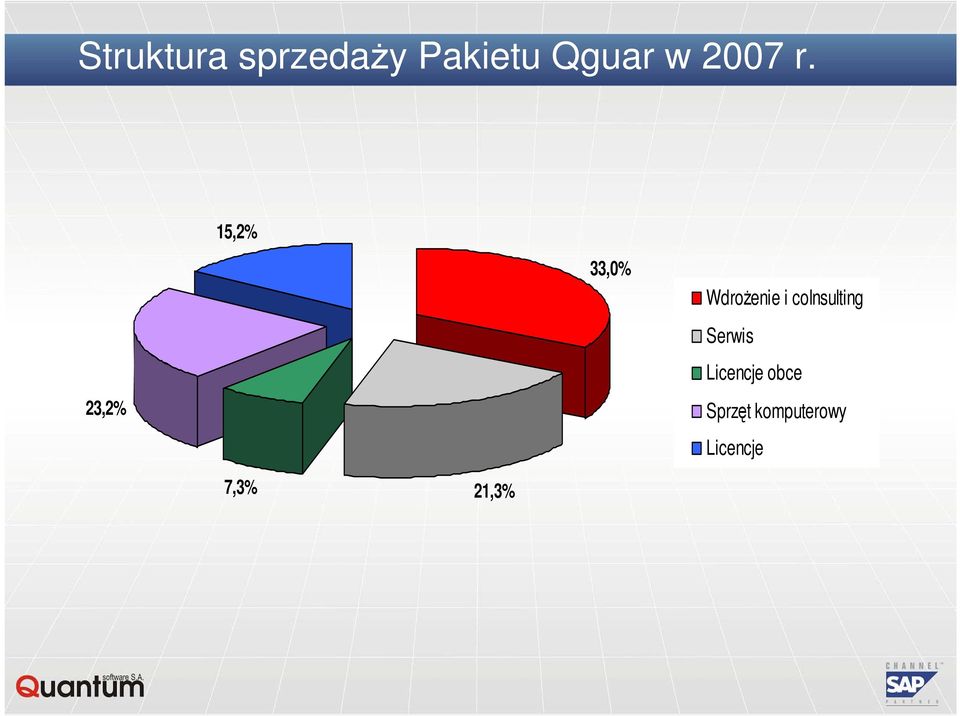 15,2% 23,2% 33,0% WdroŜenie i