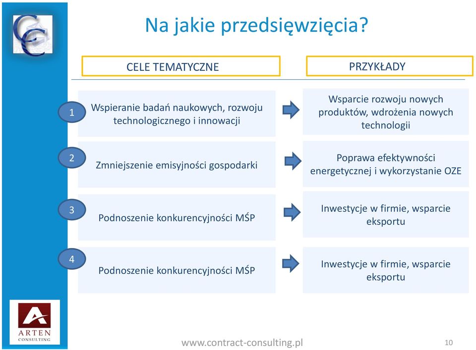 nowych produktów, wdrożenia nowych technologii 2 Zmniejszenie emisyjności gospodarki Poprawa efektywności