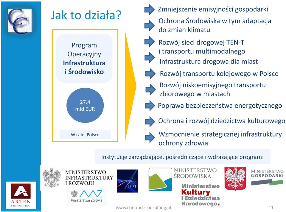 do zmian klimatu Rozwój sieci drogowej TEN-T i transportu multimodalnego Infrastruktura drogowa dla miast Rozwój transportu kolejowego w Polsce