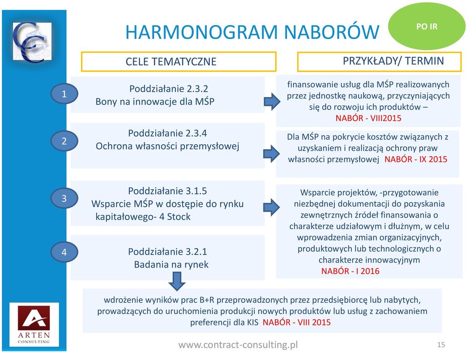 4 Ochrona własności przemysłowej PRZYKŁADY/ TERMIN finansowanie usług dla MŚP realizowanych przez jednostkę naukową, przyczyniających się do rozwoju ich produktów NABÓR - VIII2015 Dla MŚP na pokrycie