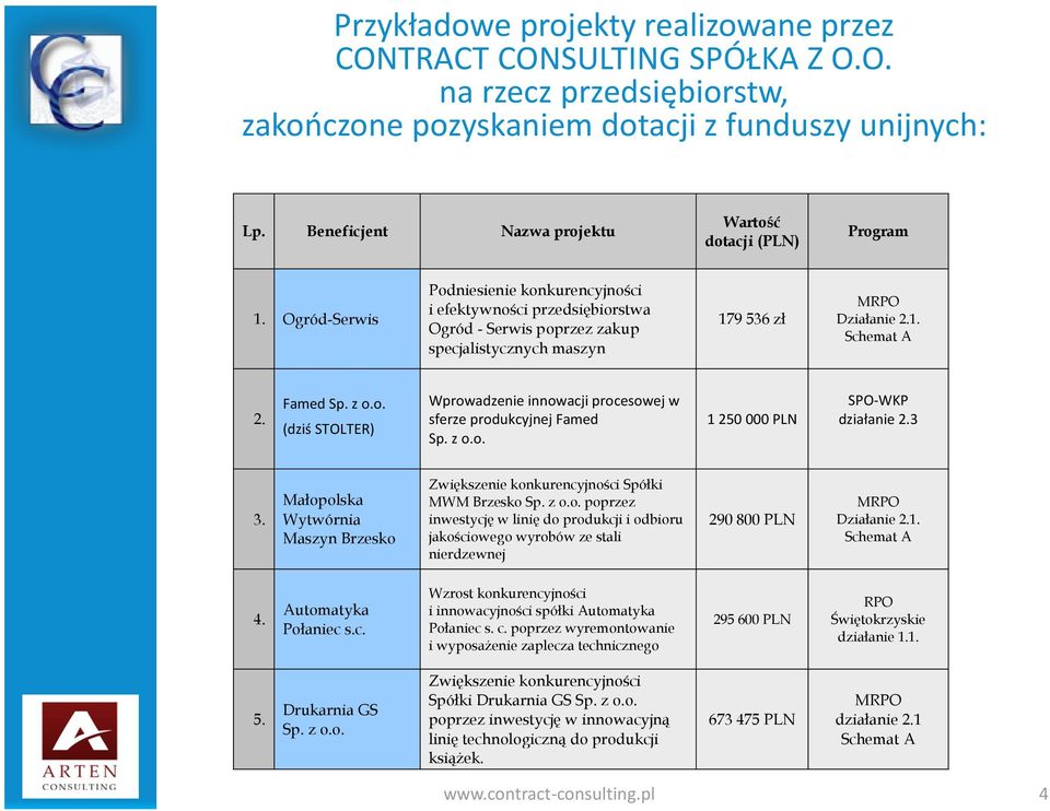 Ogród-Serwis Podniesienie konkurencyjności i efektywności przedsiębiorstwa Ogród - Serwis poprzez zakup specjalistycznych maszyn 179 536 zł MRPO Działanie 2.1. Schemat A 2. Famed Sp. z o.o. (dziś STOLTER) Wprowadzenie innowacji procesowej w sferze produkcyjnej Famed Sp.