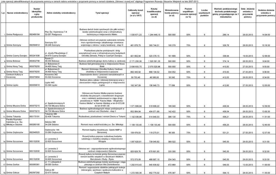 Nazwa wnioskodawcy Numer identyfikacyjny producenta Adres siedziby wnioskodawcy Tytuł operacji Całkowity koszt operacji (w zł z VAT) Koszty kwalifikowalne operacji (w zł) Wnioskowana kwota pomocy (w