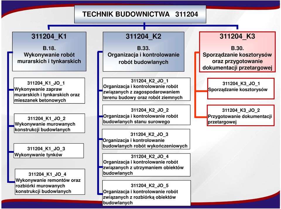 311204_K1_JO_3 Wykonywanie tynków 311204_K1_JO_4 Wykonywanie remontów oraz rozbiórki murowanych konstrukcji budowlanych B.33.