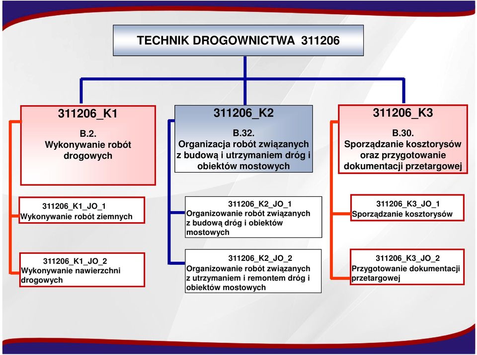 Sporządzanie kosztorysów oraz przygotowanie dokumentacji przetargowej 311206_K1_JO_1 Wykonywanie robót ziemnych 311206_K2_JO_1 Organizowanie robót