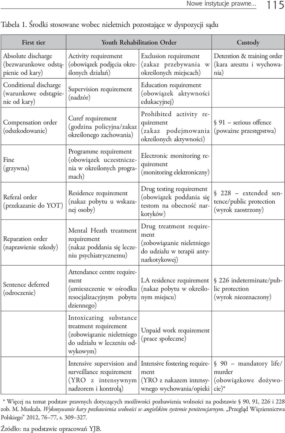 odstąpienie od kary) Compensation order (odszkodowanie) Fine (grzywna) Referal order (przekazanie do YOT) Reparation order (naprawienie szkody) Sentence deferred (odroczenie) Activity requirement