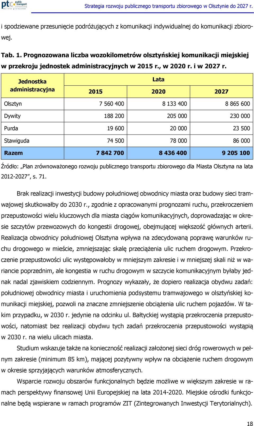 Jednostka administracyjna Lata 2015 2020 2027 Olsztyn 7 560 400 8 133 400 8 865 600 Dywity 188 200 205 000 230 000 Purda 19 600 20 000 23 500 Stawiguda 74 500 78 000 86 000 Razem 7 842 700 8 436 400