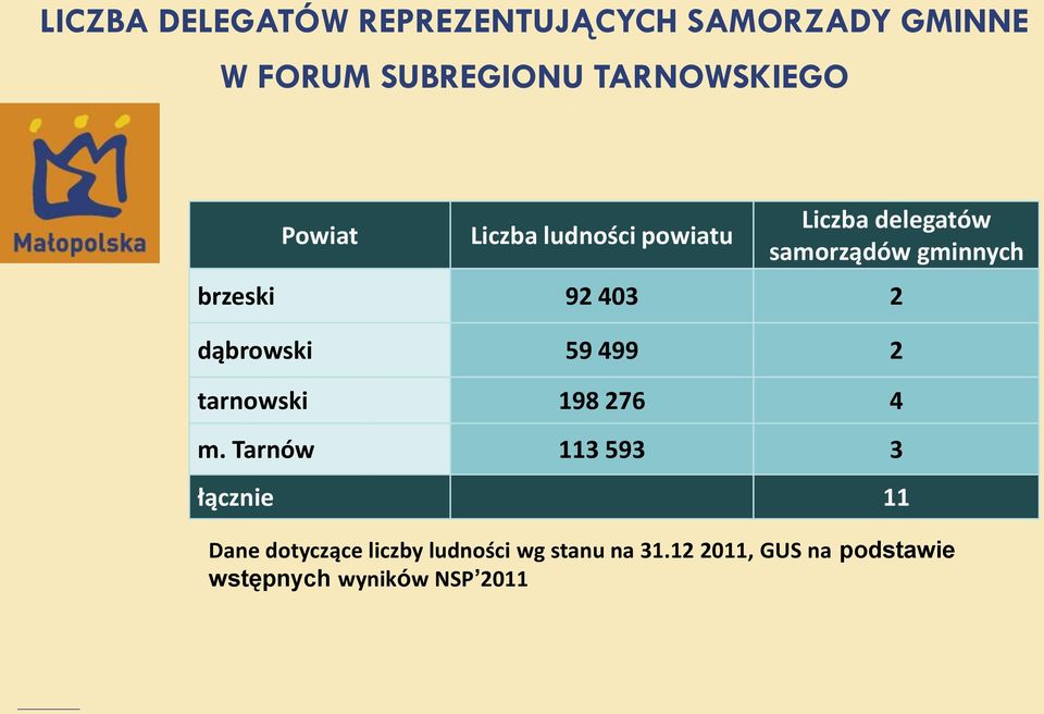 2 dąbrowski 59 499 2 tarnowski 198 276 4 m.